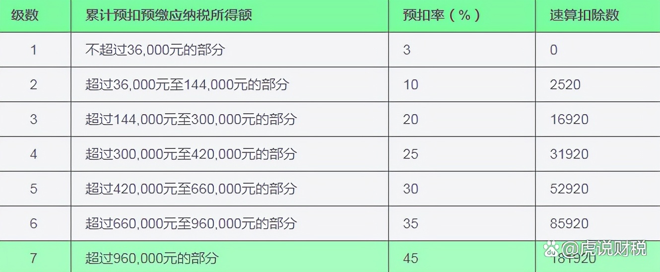 速算扣除数是什么意思速算扣除数个税如何计算