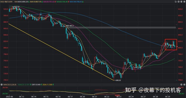 我的期货交易记录20220629