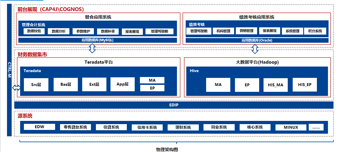 博彦科技：财务数据集市