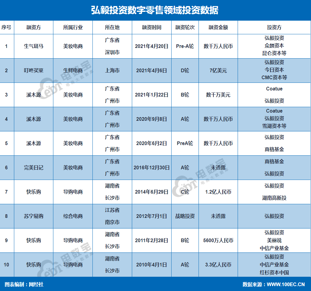 弘毅投资数字零售领域投资布局 叮咚买菜 苏宁易购 完美日记在列