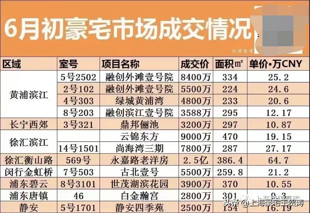 汤臣一品挂牌60万单价是假的永嘉路老洋房成交单价64.76万是真的