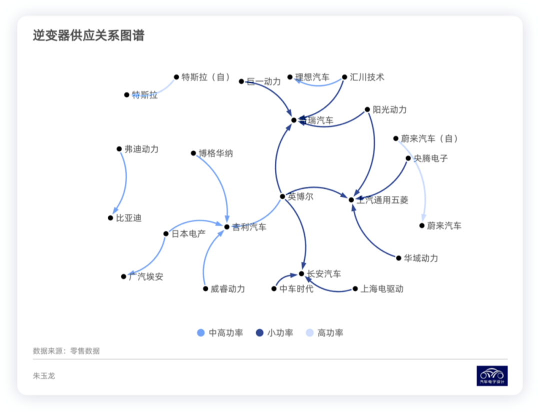 解析电驱动系统供应关系