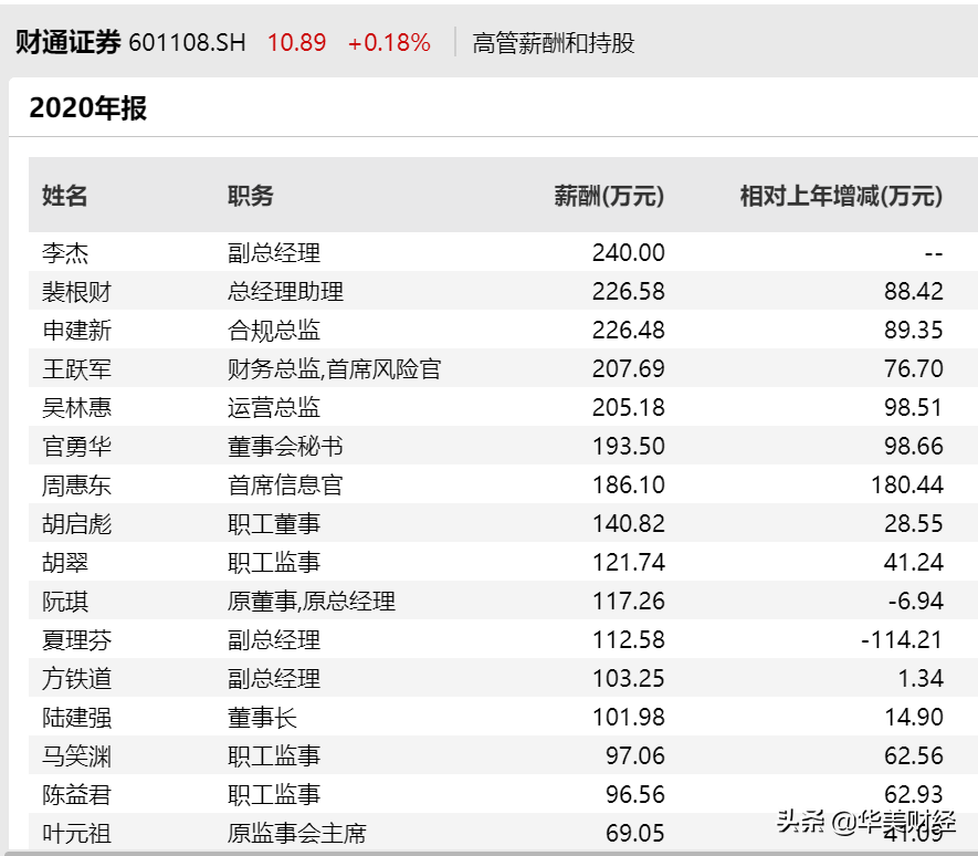 浙江知名金融國企，財通證券換帥，人均薪酬超63萬