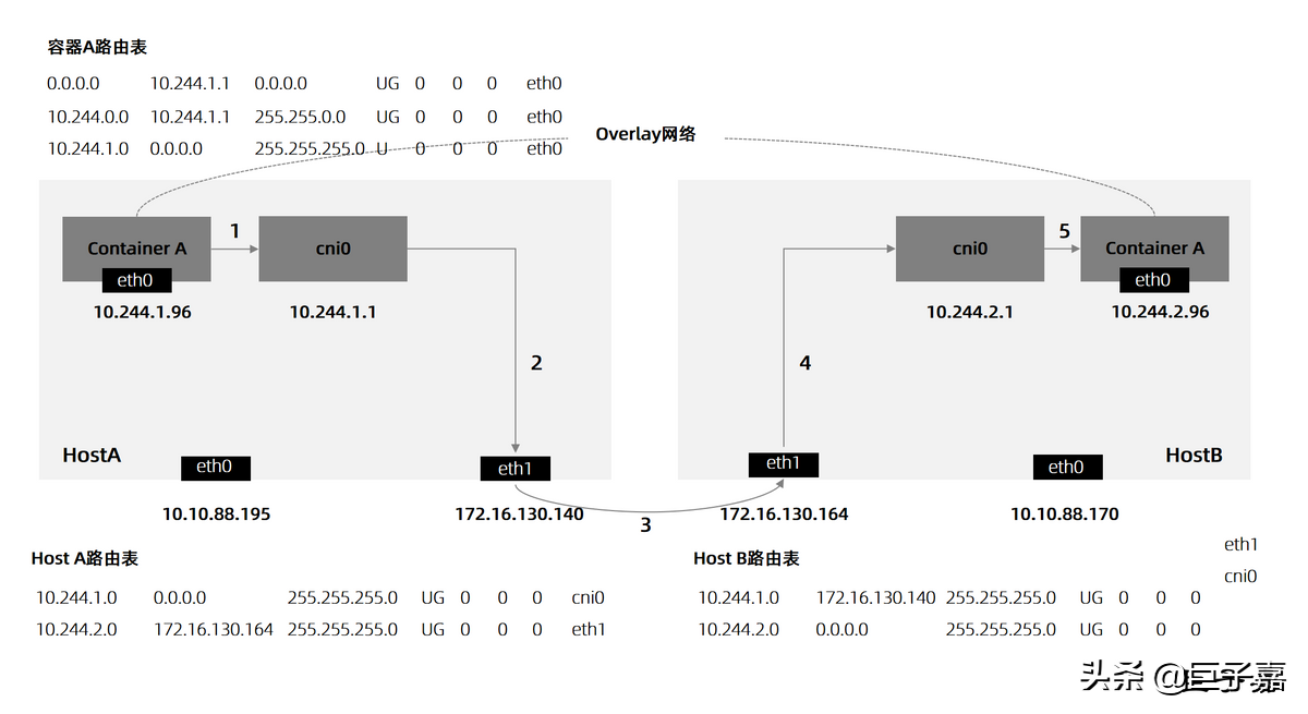 Kubernetes网络插件详解 - Flannel篇