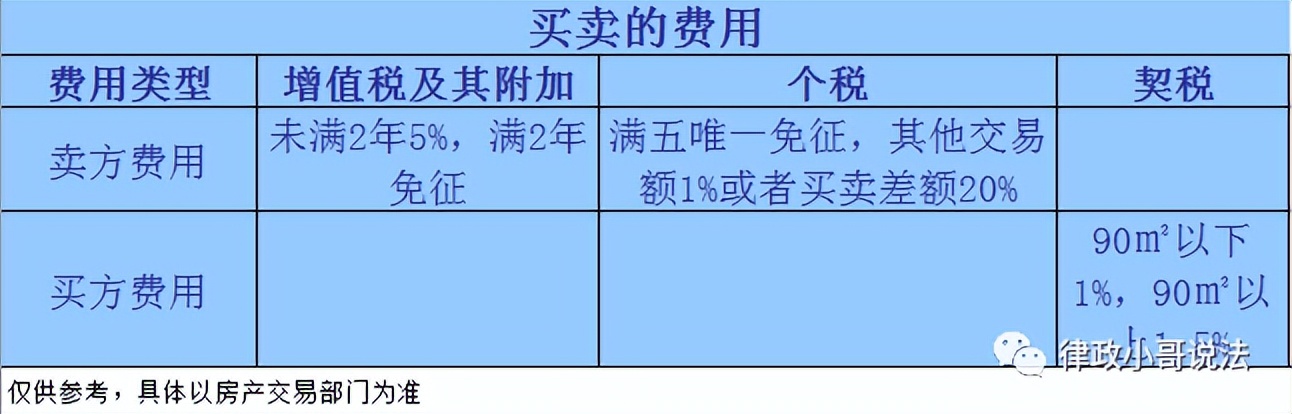 房子過戶，哪種方式最省錢？