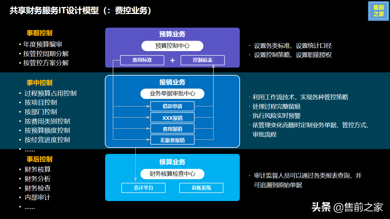 集团企业财务共享服务中心建设规划.设计思路精选（PPT）