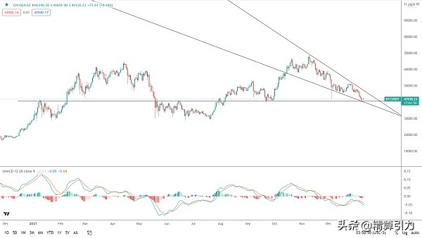 BTC耐心等待底部结构出现