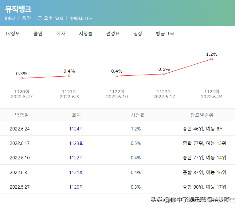 韩国男歌手林英雄的恐怖收视效应，参加打歌节目立马让收视翻番