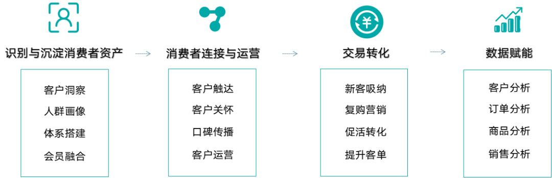 粉丝转化低？“五大秘诀”帮你解决