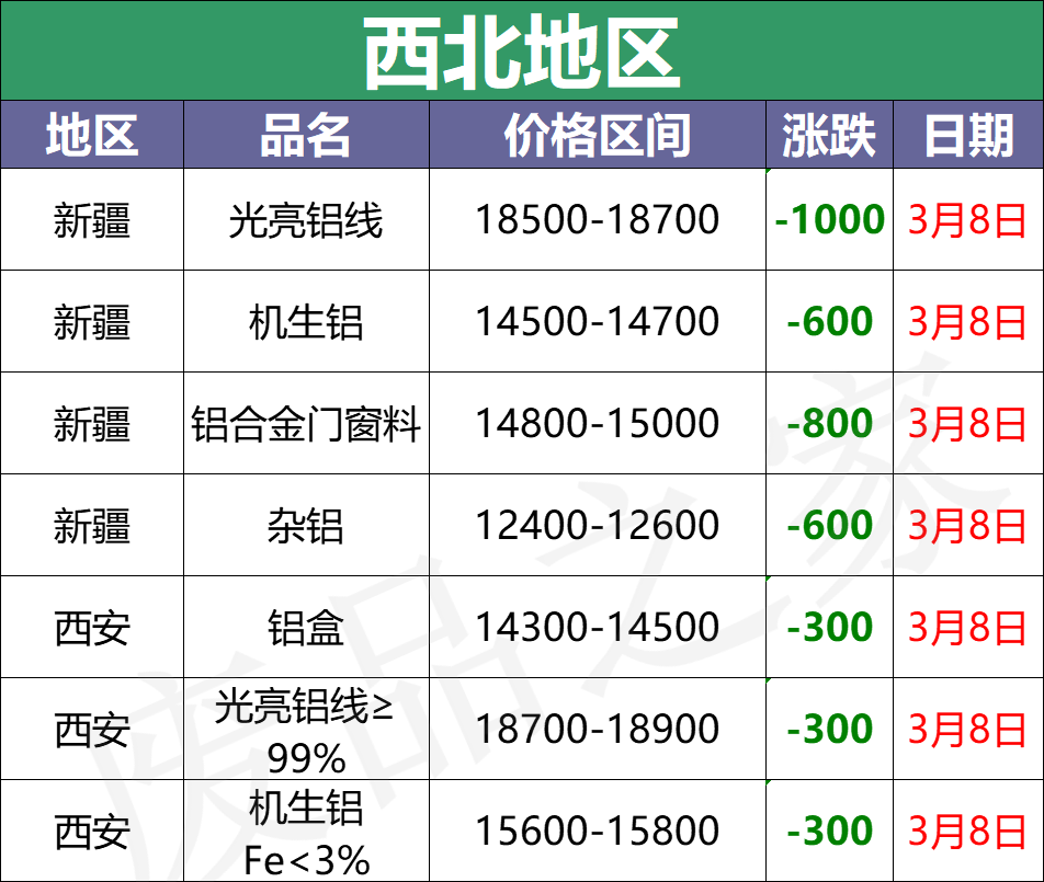 最新3月8日全国铝业厂家收购价格汇总信息（附价格表）