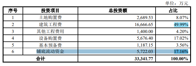 书香门地受困于房开企业，募投扩产或仅为上市脱困