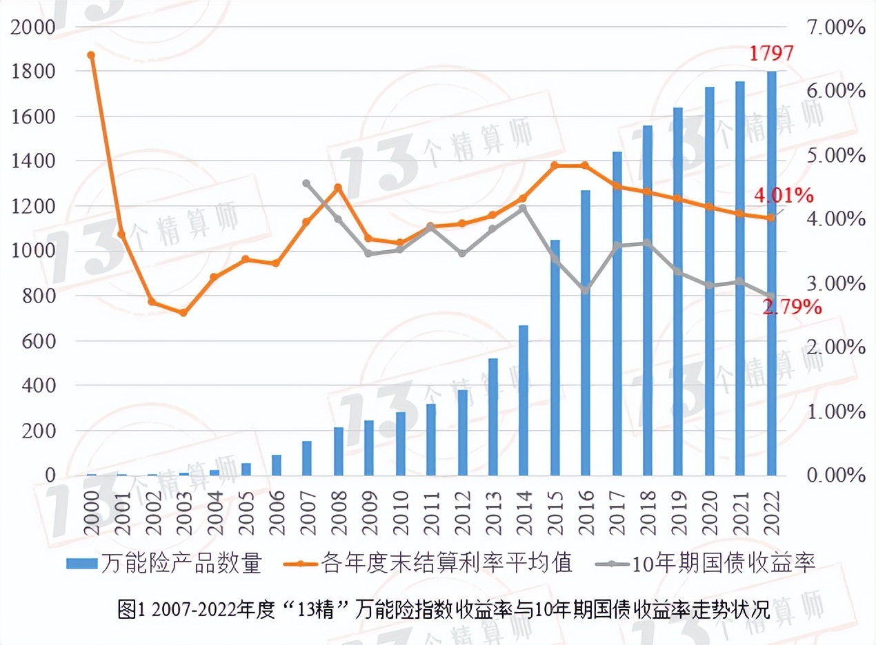 2022上半年1797款万能险产品盘点
