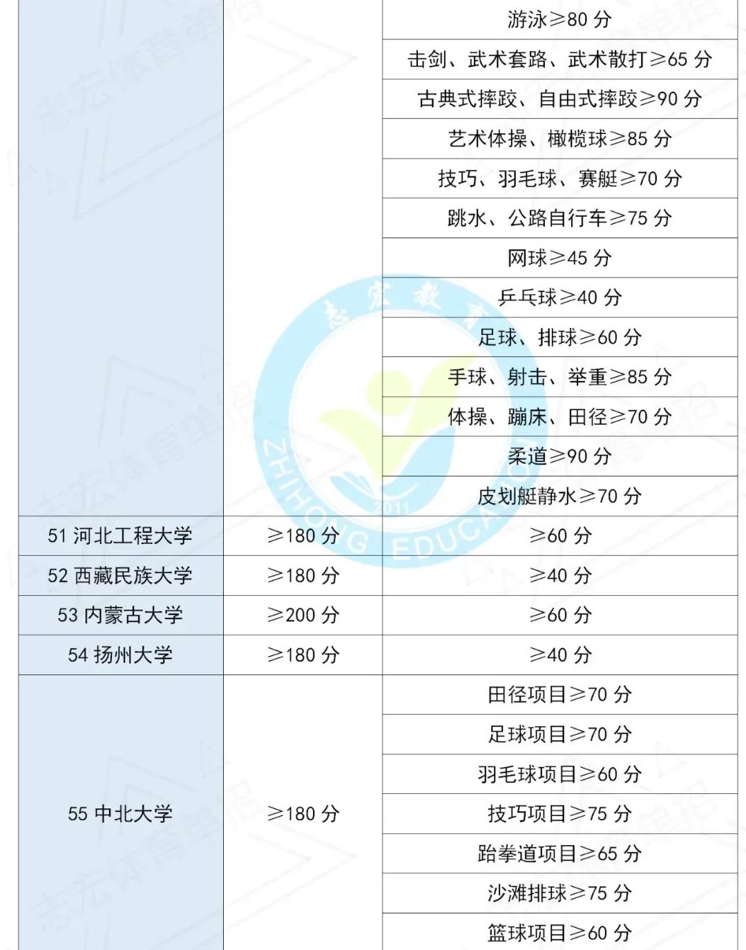 2022年体育单招招生院校文化、专项控制线汇总