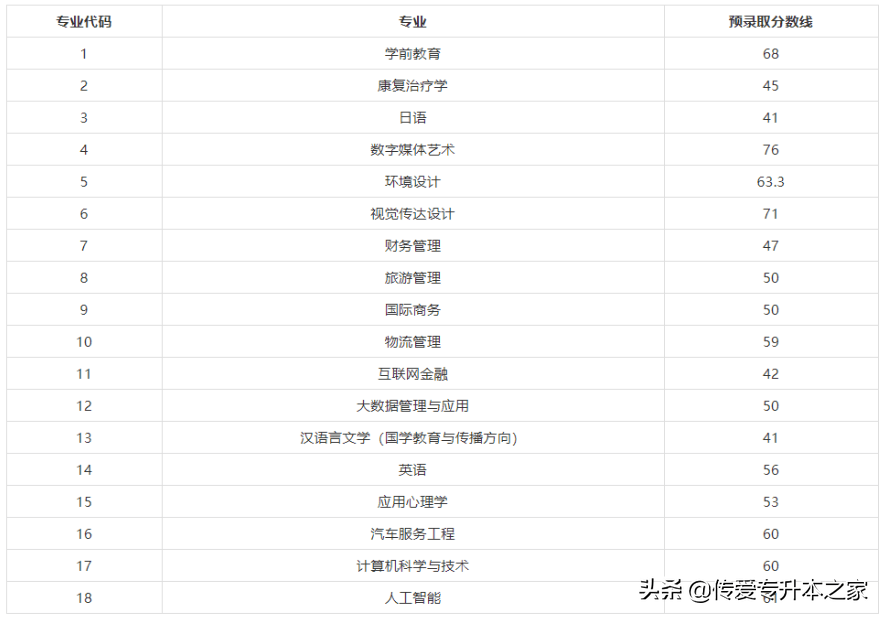 2022年上海专升本各院校最低录取分数线汇总
