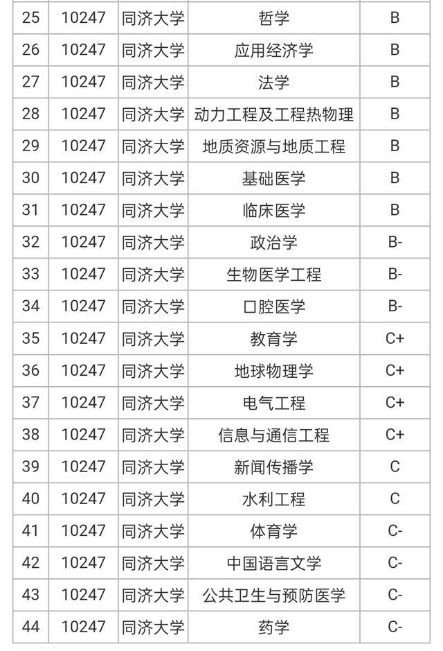 同济大学与北航比较，哪所高校强