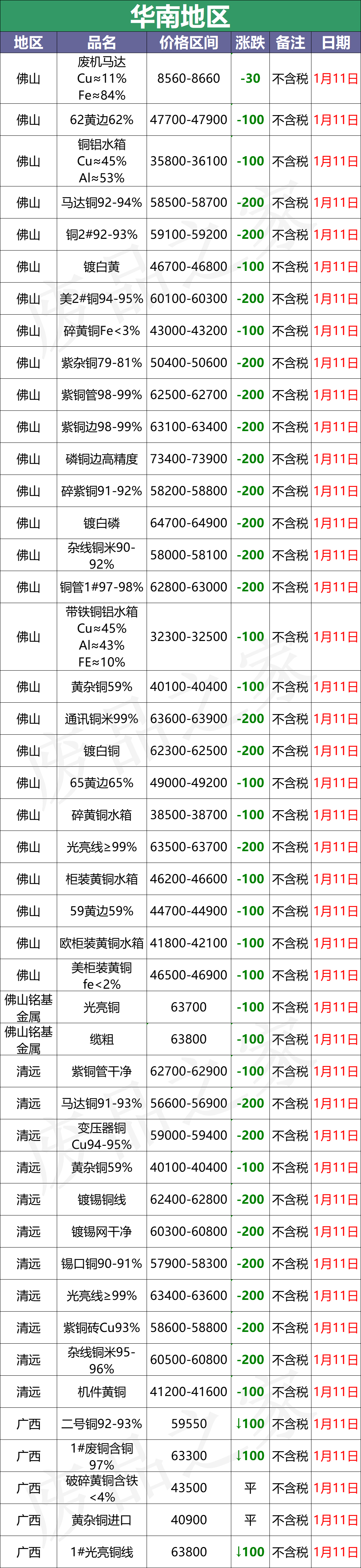 最新1月11日全国铜业厂家采购价格汇总（附价格表）