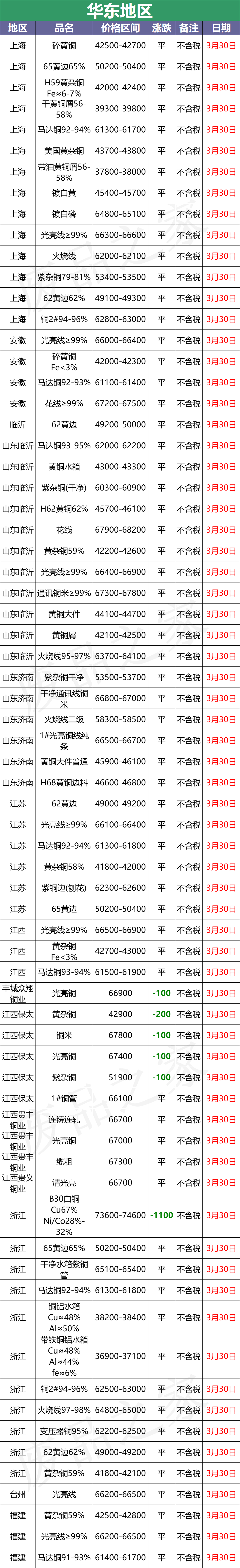 最新3月30日全国铜业厂家采购价格汇总（附铜业价格表）