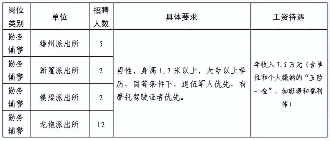 年收入7.5w！南京市公安局六合分局警务辅助人员招聘21人