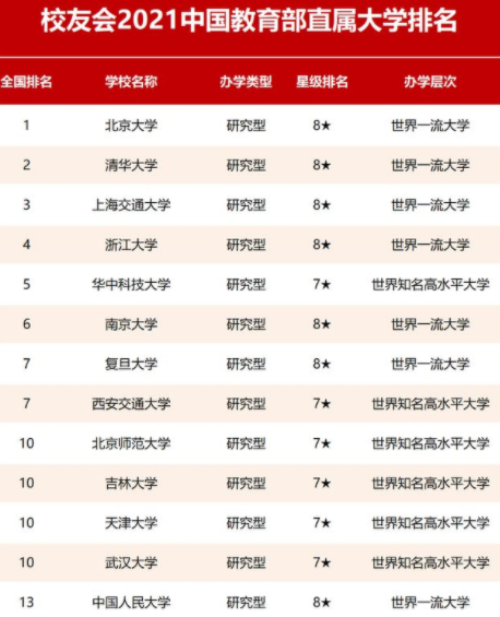 教育部直属高校排名更新换代，浙大跻身前五，复旦表现差强人意