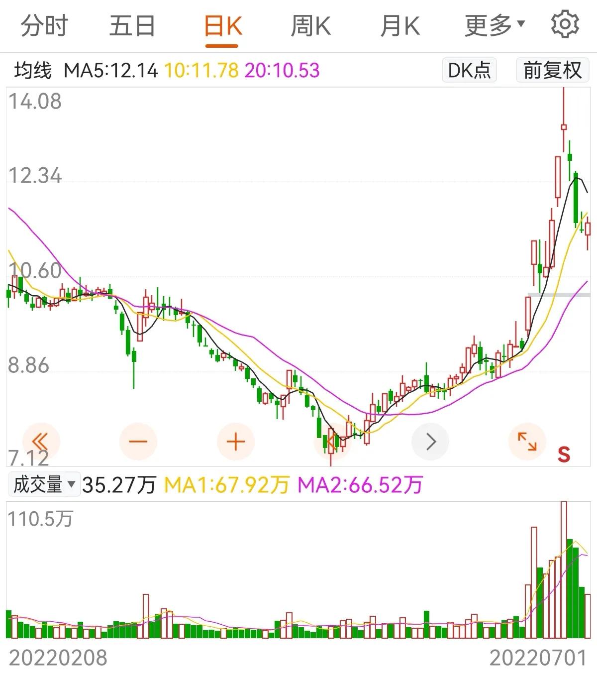 推荐2022年7月到8月妖股之一