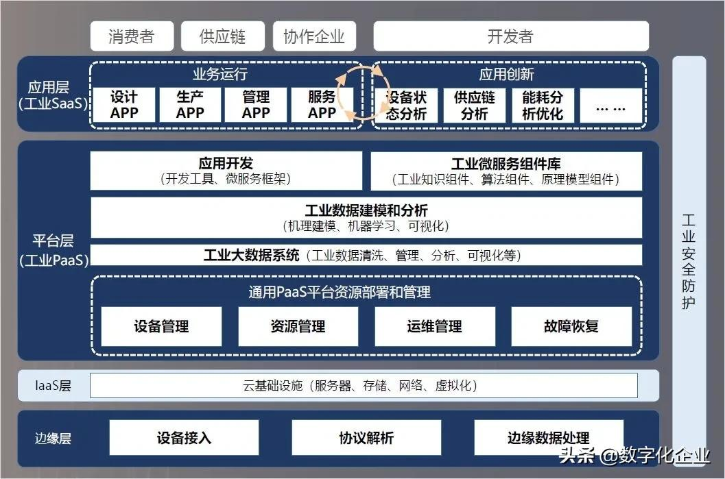 如何理解工业互联网平台的总体架构?