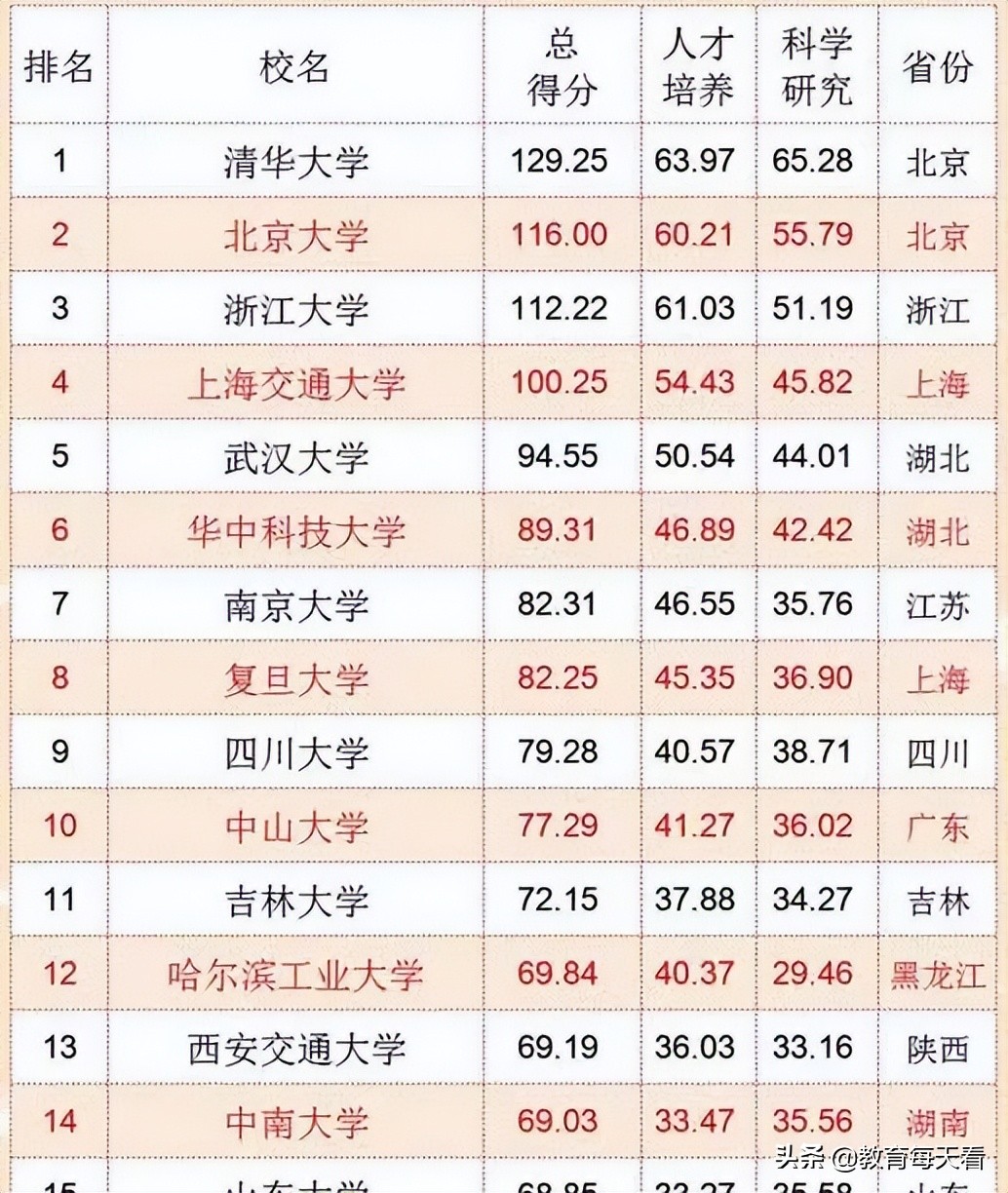 我国“100强高校”排名出炉，武大成为黑马，中科大却发挥失常