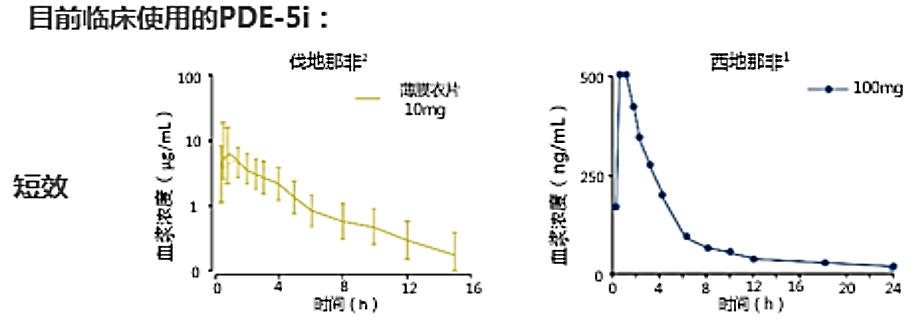 既往治疗勃起功能障碍失败，阿伐那非还有用吗？