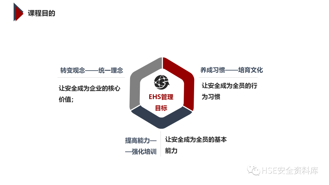 PPT | 「课件」基于杜邦理念的企业卓越EHS管理（145页）