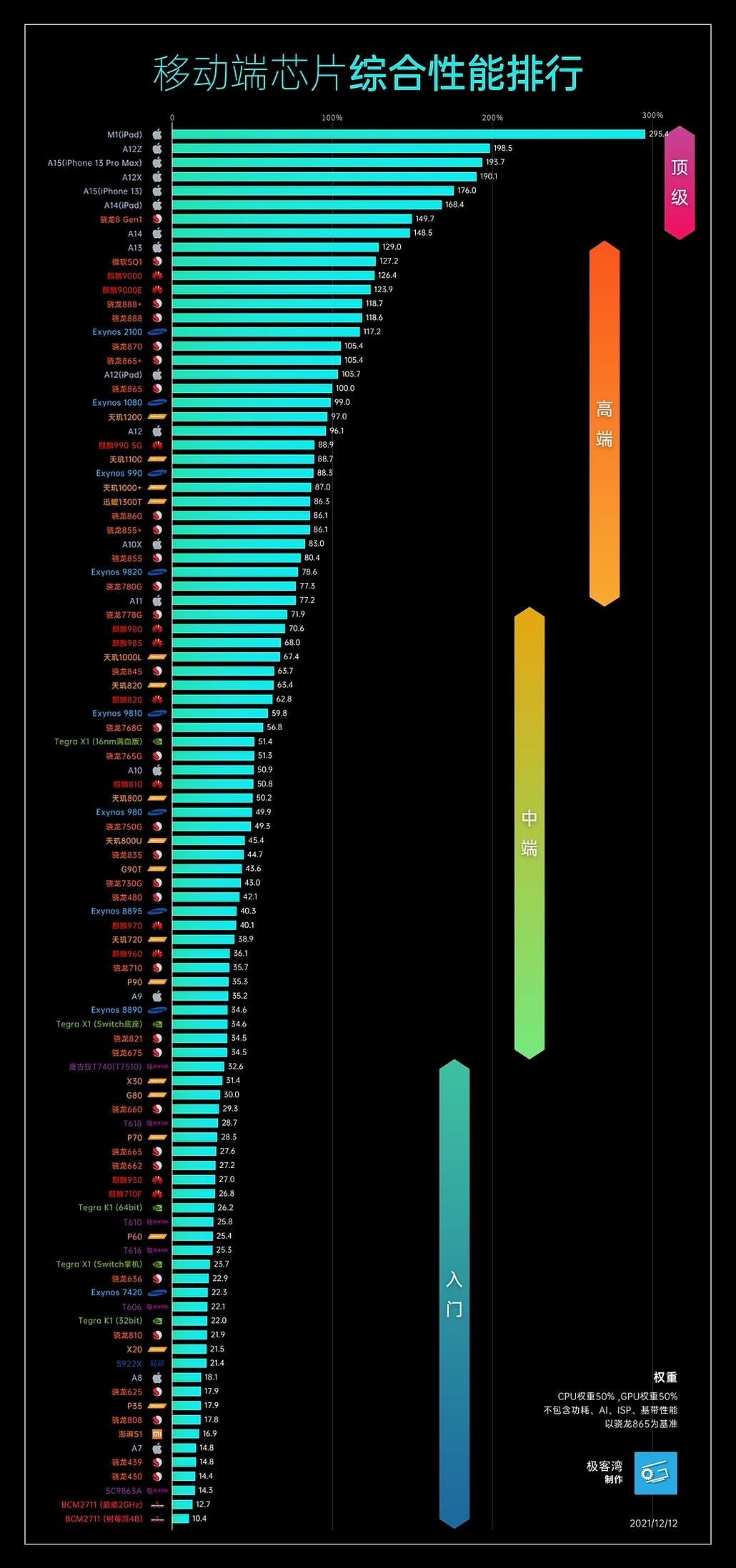 手机处理器性能排行(手机CPU天梯图2021年12月最新版 你的手机排名高吗？)