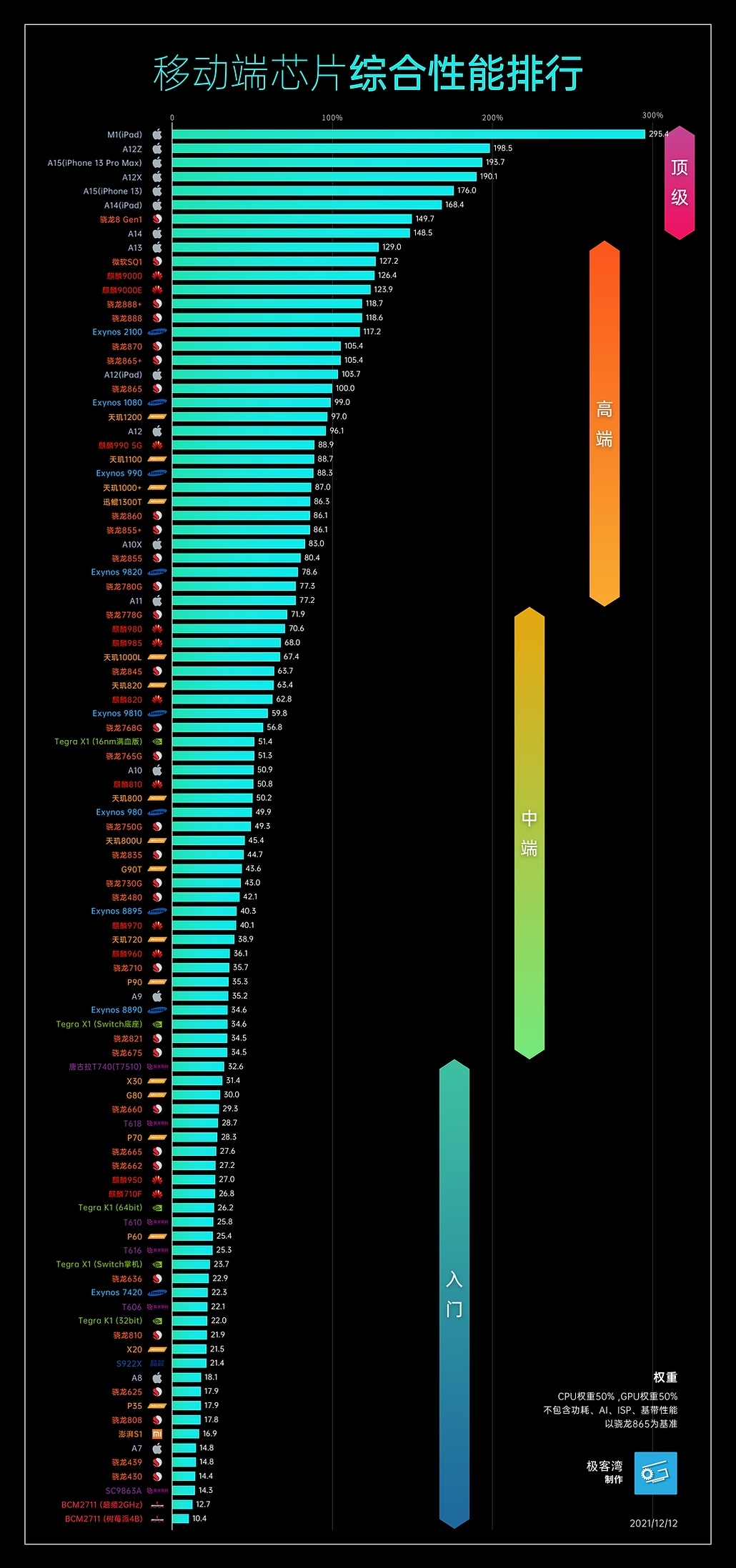 手機cpu天梯圖2021年12月最新版 你的手機排名高嗎?