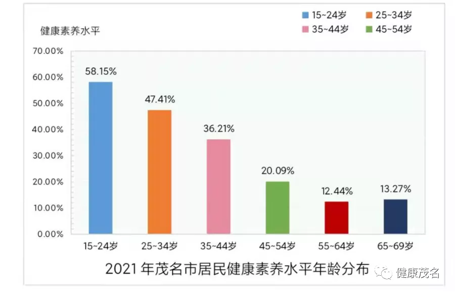 2021年茂名市居民健康素养监测报告