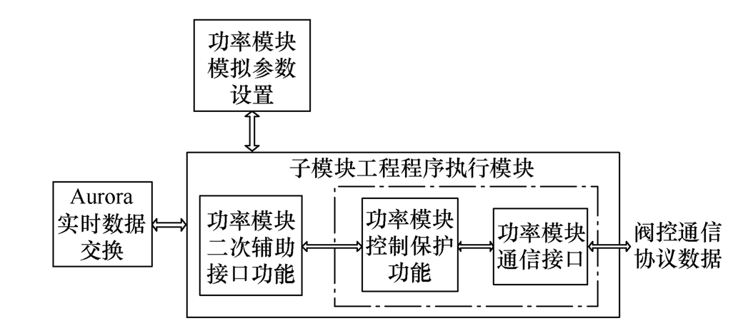 柔性直流輸電閥控及子模塊控制全接入試驗(yàn)系統(tǒng)的設(shè)計(jì)