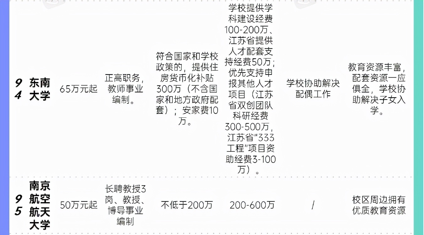 江苏对引进人才很大方，南京财经大学90万起，东南大学是50—60万