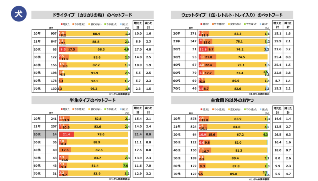 关于日本宠物市场，这份2021年犬猫调查报告透露了这些情报