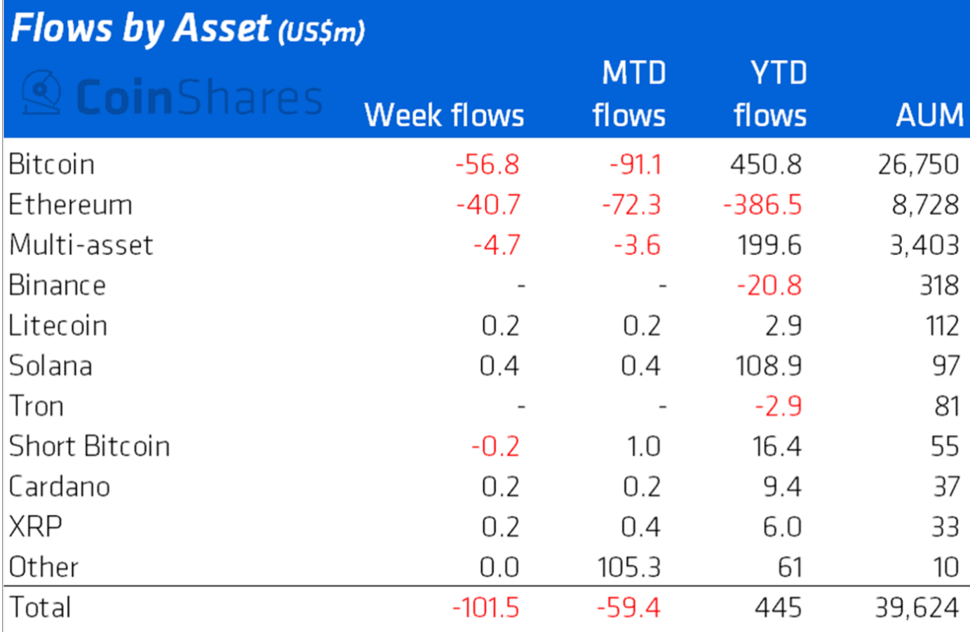 过去一周，加密货币市场的大屠杀如何引发超过 1 亿美元的资金外流