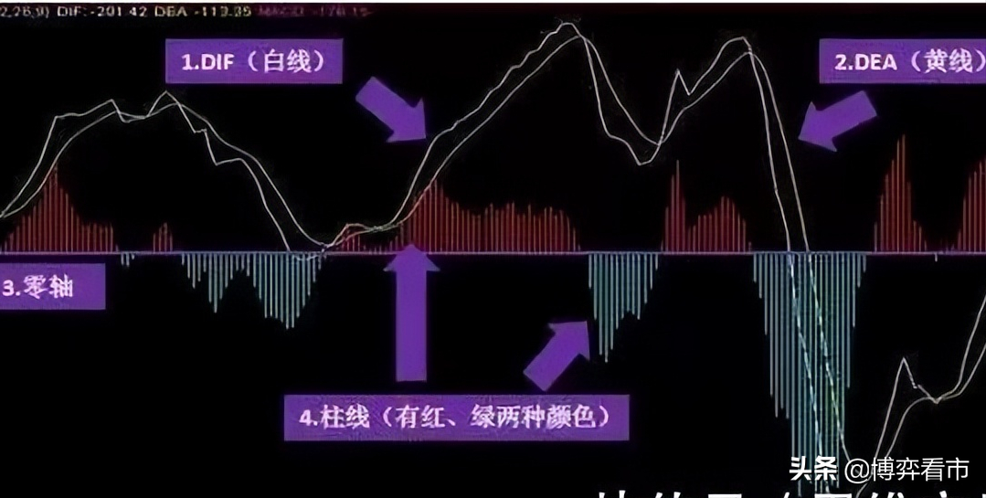 MACD中不為人知的秘密，MACD的正確用法，吃透少走彎路