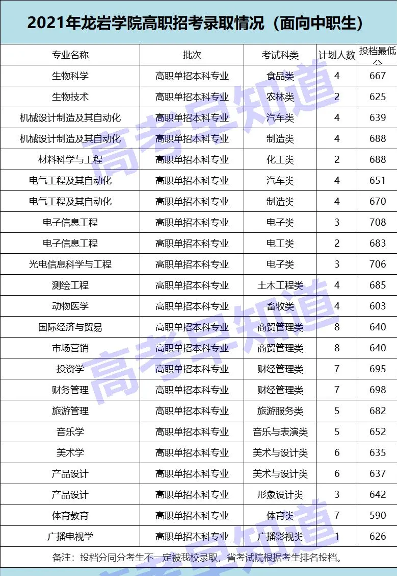 速看！2021福建高职分类本科院校最新录取数据出炉