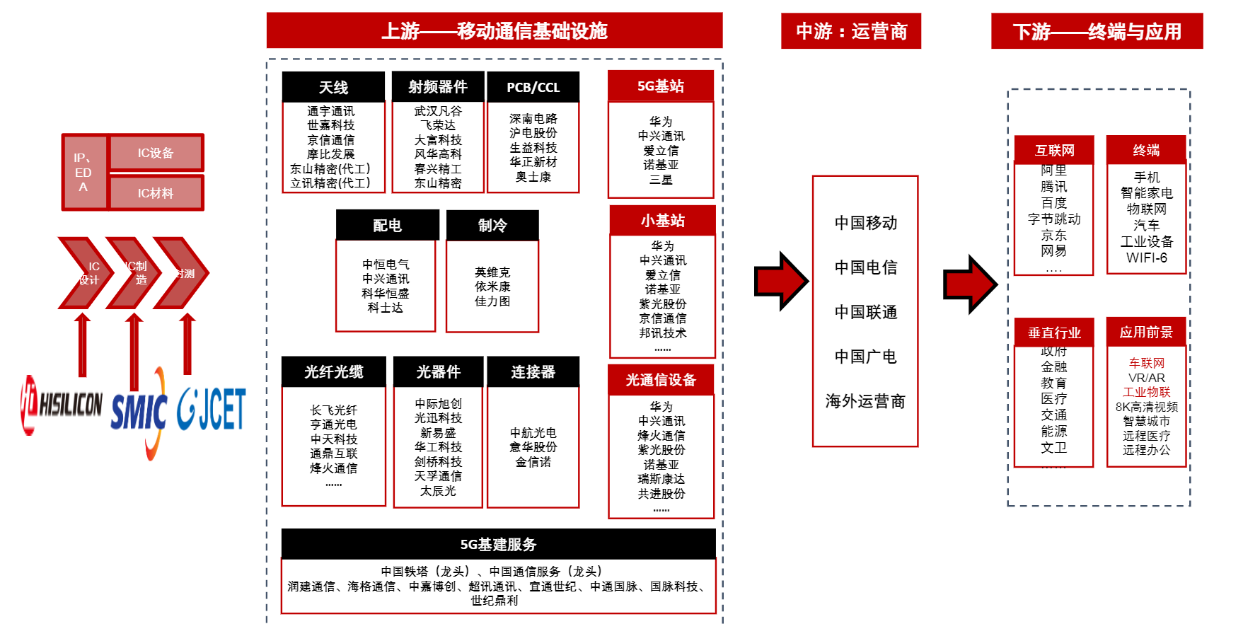 通信设备行业产业链5g通信产业链梳理各子行业龙头企业中国多领域领先