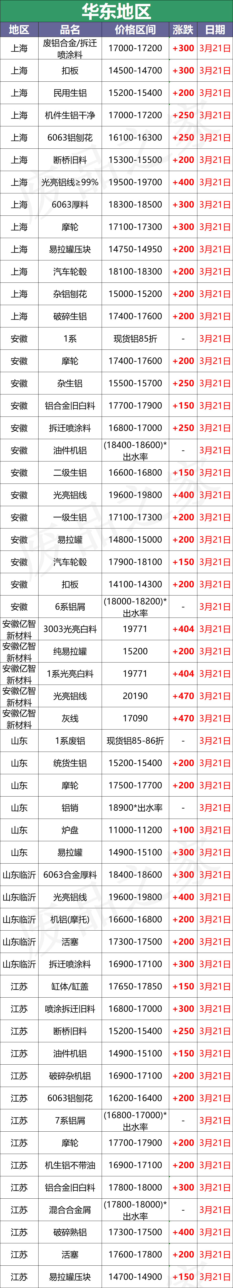 最新3月21日全国铝业厂家收购价格汇总（附铝业价格表）