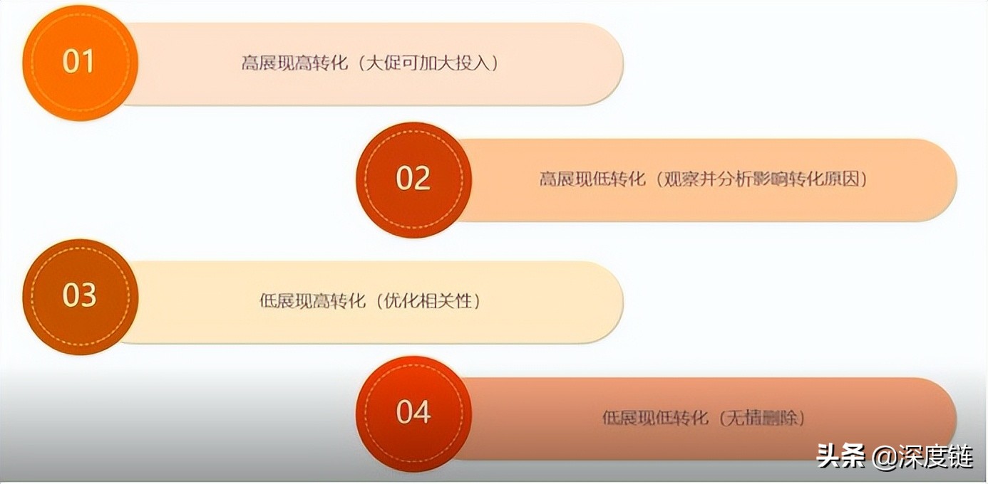 阿里巴巴该如何进行营销宝推广？营销宝自主推广四部曲