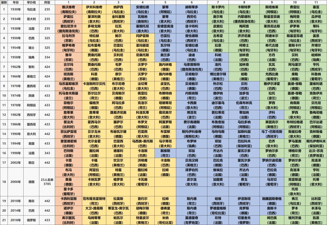 世界杯历届赛程数据大全(数说足球——世界第一体育赛事世界杯的历史)