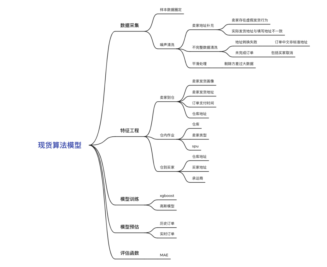 基于DataWorks的时效仿真平台｜得物技术