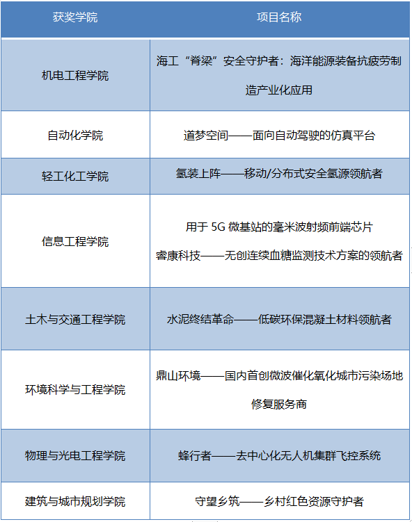 关于5G、血糖监测等领域！广工9个“硬核项目”斩获大奖，位居全省第2