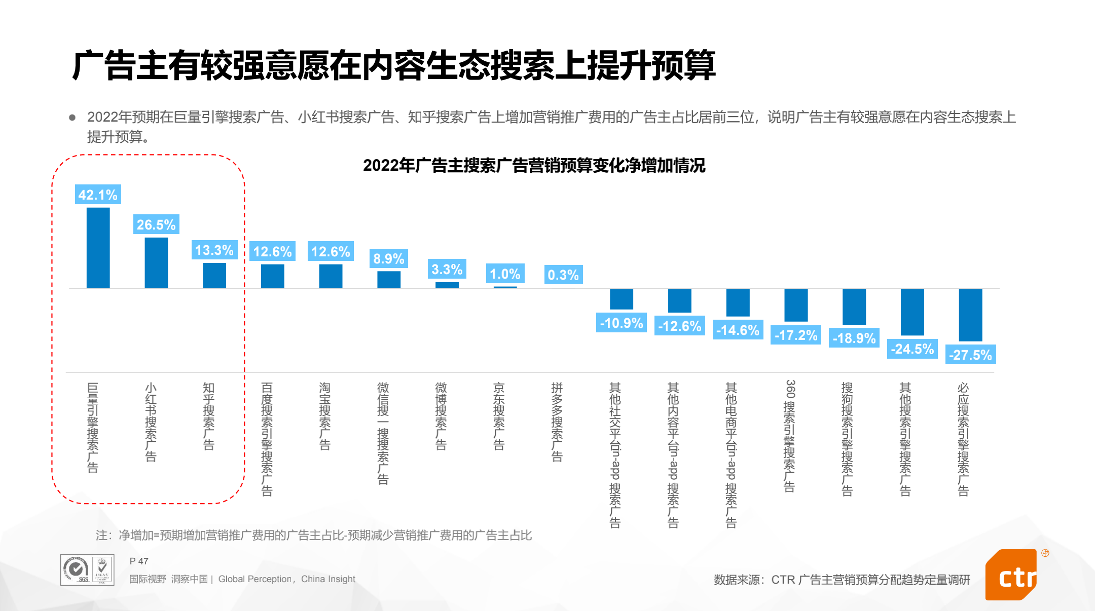 2022营销新变局：51%的广告主加码巨量引擎搜索广告
