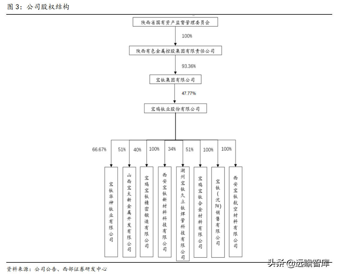 钛材龙头，宝钛股份：三大核心竞争力，构筑护城河，尽享行业红利