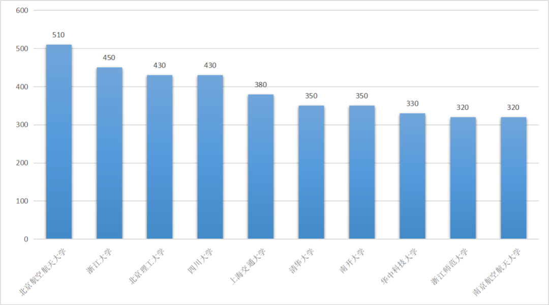 挑战成就未来！浙大学子再创新高！