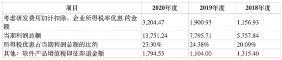 中科江南IPO：毛利下滑且近四成利润靠税收优惠 资金充足疑“圈钱”