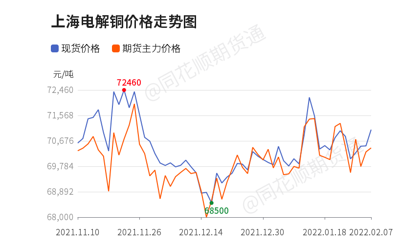 今日最新铜价格（2022.02.08）