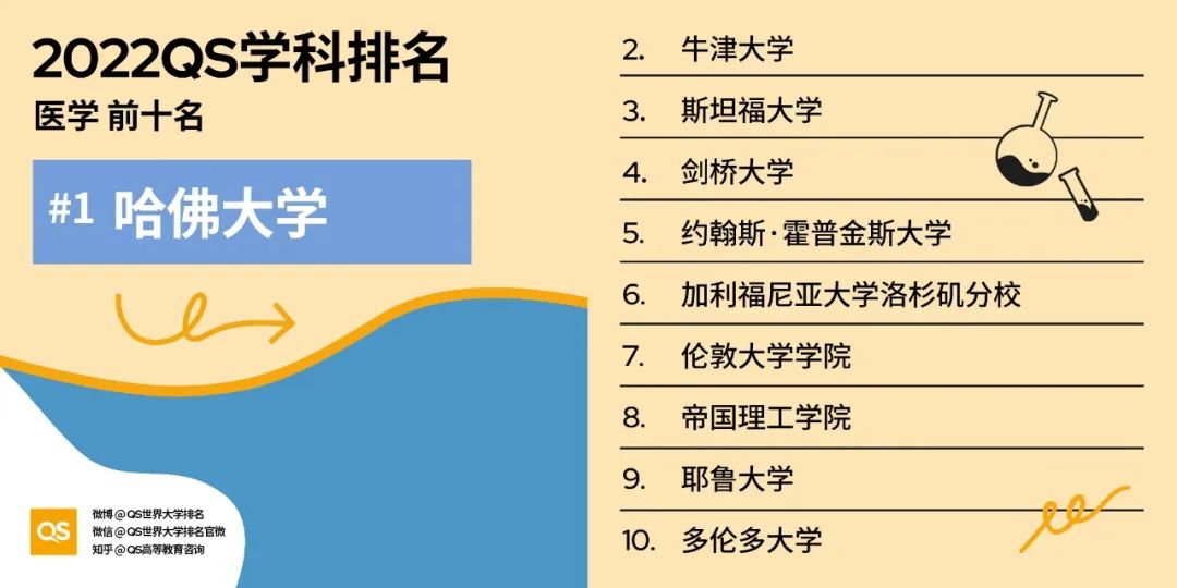 QS发布2022年世界大学学科排名！MIT哈佛实力霸榜