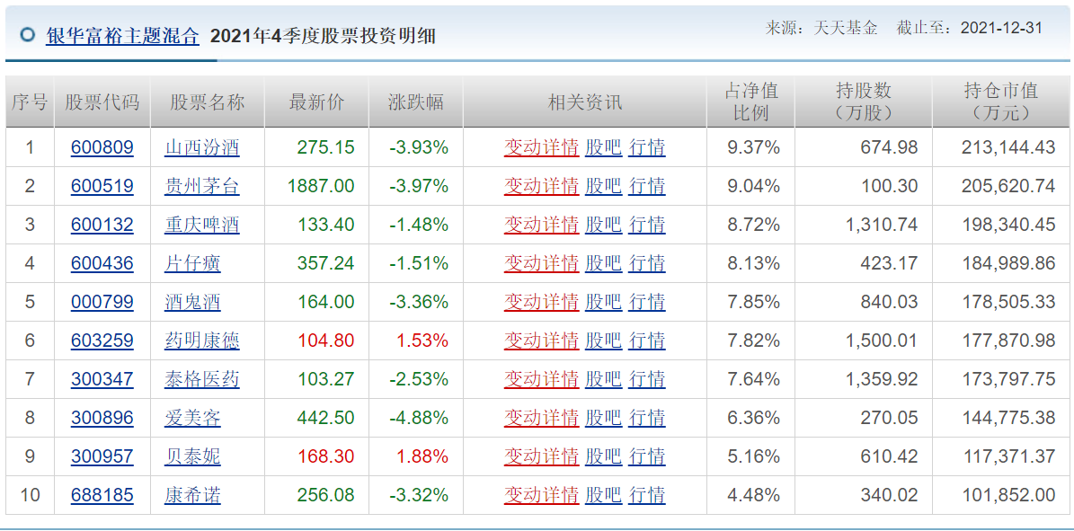 各知名基金公司的王牌基金經理，及其持倉變化